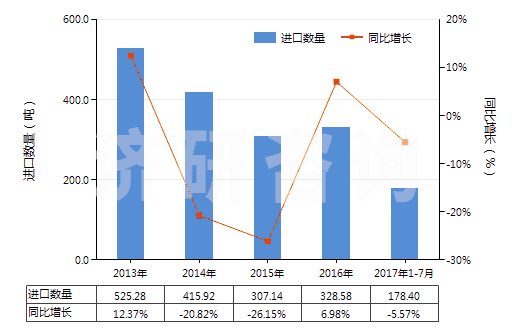 2013-2017年7月中國梯形截面V肋環(huán)形傳動帶（180cm＜周長≤240cm）(HS40103300)進(jìn)口量及增速統(tǒng)計